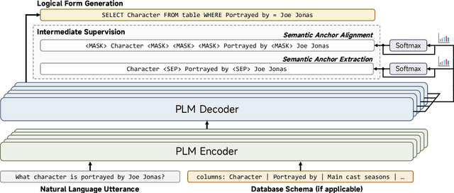 Figure 3 for Guiding the PLMs with Semantic Anchors as Intermediate Supervision: Towards Interpretable Semantic Parsing