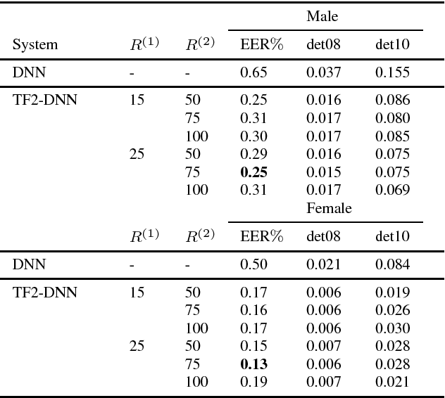 Figure 2 for Tied Hidden Factors in Neural Networks for End-to-End Speaker Recognition