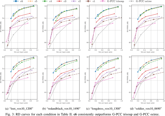 Figure 3 for Improved Deep Point Cloud Geometry Compression