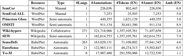 Figure 2 for A Short Survey on Sense-Annotated Corpora for Diverse Languages and Resources