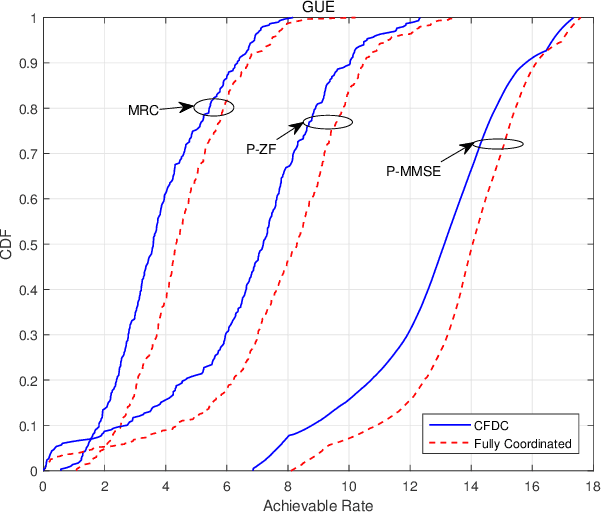 Figure 4 for Low Altitude 3-D Coverage Performance Analysis in Cell-Free Distributed Collaborative Massive MIMO Systems