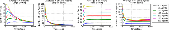 Figure 3 for Influencing Flock Formation in Low-Density Settings