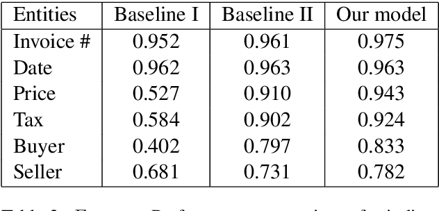 Figure 4 for Graph Convolution for Multimodal Information Extraction from Visually Rich Documents