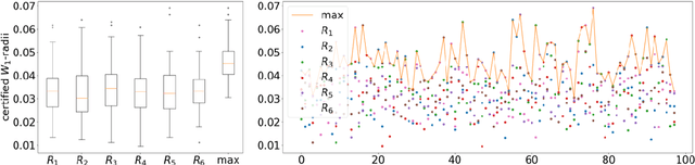 Figure 1 for A Framework for Verification of Wasserstein Adversarial Robustness
