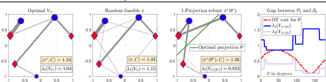 Figure 1 for Subspace Robust Wasserstein Distances