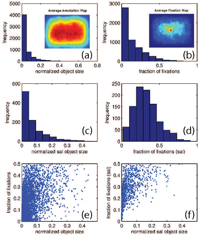 Figure 3 for Reconciling saliency and object center-bias hypotheses in explaining free-viewing fixations