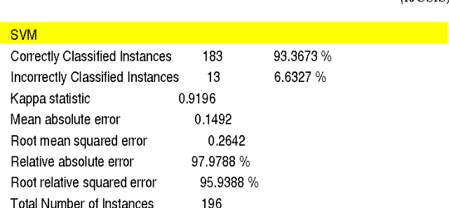 Figure 3 for Ontology-supported processing of clinical text using medical knowledge integration for multi-label classification of diagnosis coding