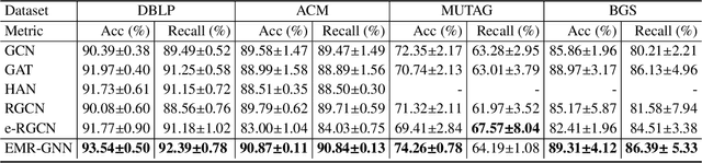 Figure 3 for Ensemble Multi-Relational Graph Neural Networks