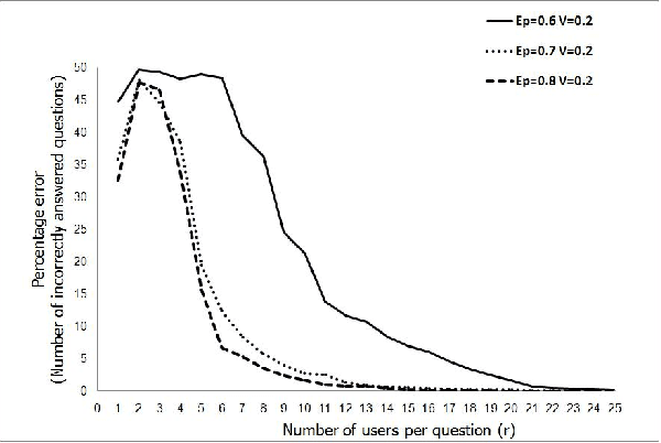 Figure 2 for A Study of Unsupervised Adaptive Crowdsourcing