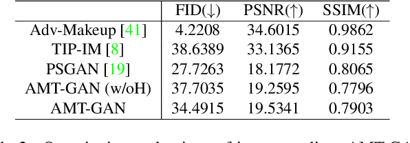 Figure 4 for Protecting Facial Privacy: Generating Adversarial Identity Masks via Style-robust Makeup Transfer
