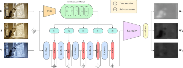 Figure 1 for Modeling the Lighting in Scenes as Style for Auto White-Balance Correction