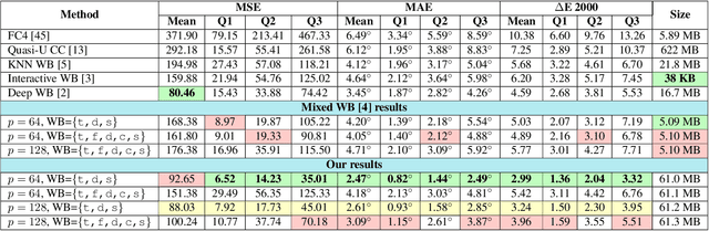 Figure 2 for Modeling the Lighting in Scenes as Style for Auto White-Balance Correction