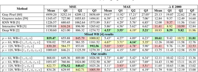Figure 4 for Modeling the Lighting in Scenes as Style for Auto White-Balance Correction
