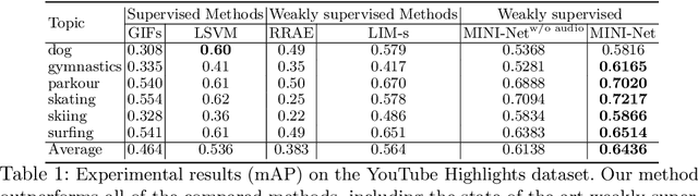 Figure 2 for MINI-Net: Multiple Instance Ranking Network for Video Highlight Detection