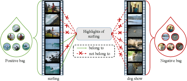 Figure 1 for MINI-Net: Multiple Instance Ranking Network for Video Highlight Detection
