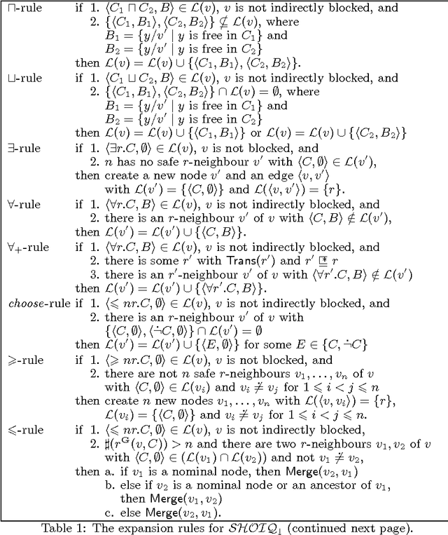 Figure 1 for Conjunctive Query Answering for the Description Logic SHIQ