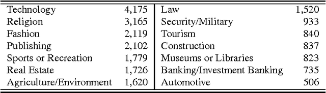 Figure 1 for Predicting the Industry of Users on Social Media