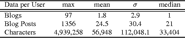 Figure 3 for Predicting the Industry of Users on Social Media