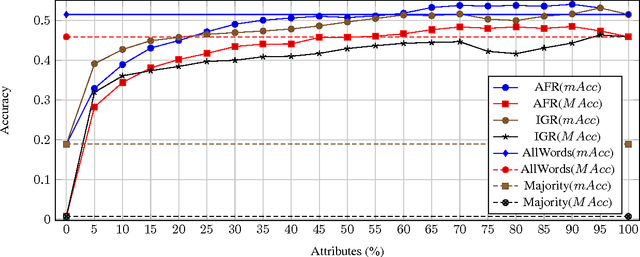 Figure 2 for Predicting the Industry of Users on Social Media