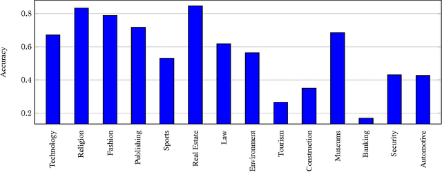 Figure 4 for Predicting the Industry of Users on Social Media