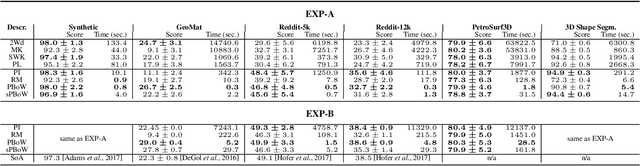 Figure 1 for Persistence Bag-of-Words for Topological Data Analysis