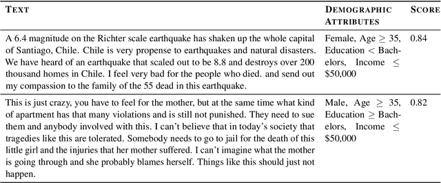 Figure 2 for EmpathBERT: A BERT-based Framework for Demographic-aware Empathy Prediction
