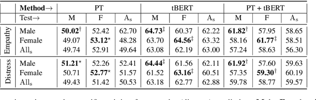 Figure 3 for EmpathBERT: A BERT-based Framework for Demographic-aware Empathy Prediction