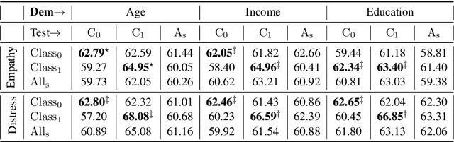 Figure 4 for EmpathBERT: A BERT-based Framework for Demographic-aware Empathy Prediction