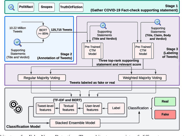 Figure 1 for Machine Learning-based Automatic Annotation and Detection of COVID-19 Fake News
