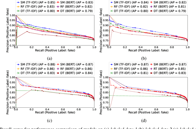 Figure 3 for Machine Learning-based Automatic Annotation and Detection of COVID-19 Fake News