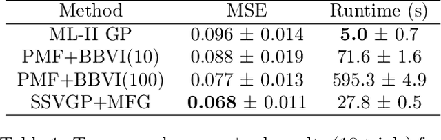Figure 2 for Fast and Scalable Spike and Slab Variable Selection in High-Dimensional Gaussian Processes