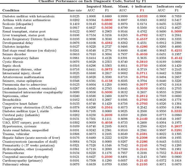 Figure 4 for Modeling Missing Data in Clinical Time Series with RNNs