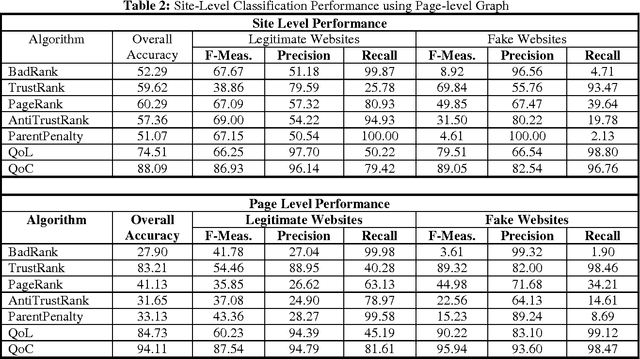 Figure 3 for Evaluating Link-Based Techniques for Detecting Fake Pharmacy Websites