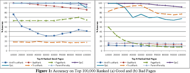 Figure 2 for Evaluating Link-Based Techniques for Detecting Fake Pharmacy Websites