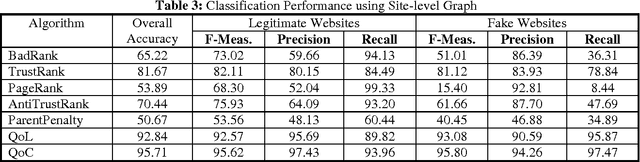 Figure 4 for Evaluating Link-Based Techniques for Detecting Fake Pharmacy Websites