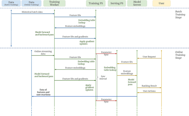 Figure 1 for Monolith: Real Time Recommendation System With Collisionless Embedding Table