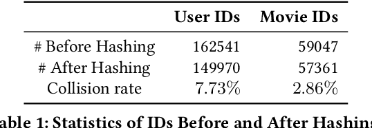 Figure 2 for Monolith: Real Time Recommendation System With Collisionless Embedding Table