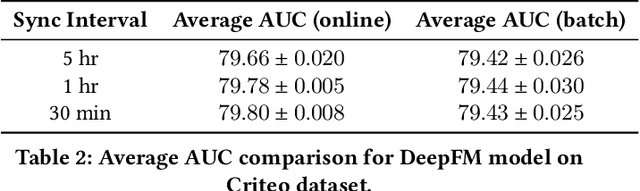 Figure 4 for Monolith: Real Time Recommendation System With Collisionless Embedding Table