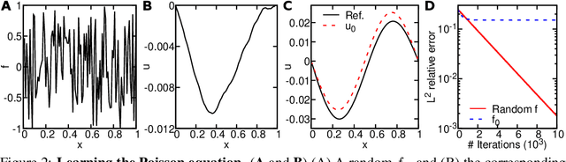 Figure 1 for One-shot learning for solution operators of partial differential equations