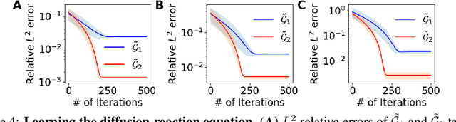 Figure 2 for One-shot learning for solution operators of partial differential equations