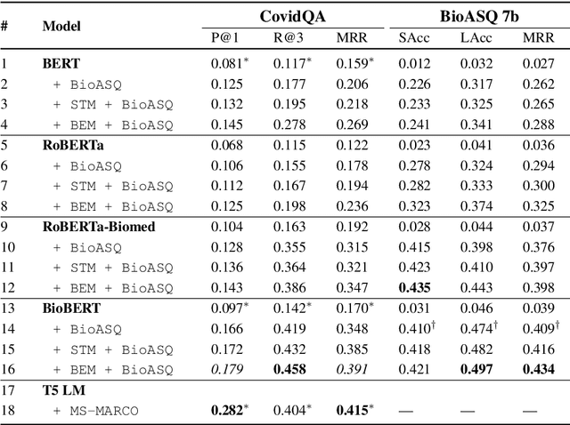 Figure 2 for Boosting Low-Resource Biomedical QA via Entity-Aware Masking Strategies