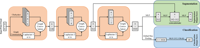Figure 3 for RGCNN: Regularized Graph CNN for Point Cloud Segmentation