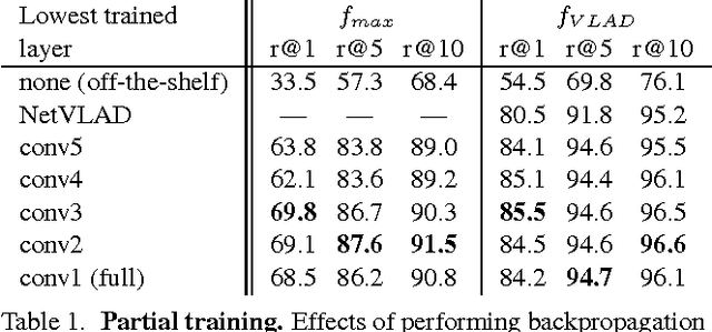 Figure 2 for NetVLAD: CNN architecture for weakly supervised place recognition