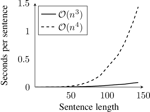 Figure 3 for Span-based discontinuous constituency parsing: a family of exact chart-based algorithms with time complexities from O(n^6) down to O(n^3)