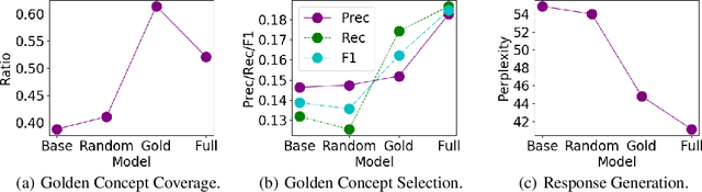 Figure 4 for Conversation Generation with Concept Flow