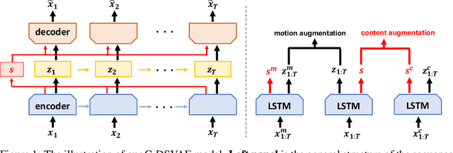 Figure 1 for Contrastively Disentangled Sequential Variational Autoencoder