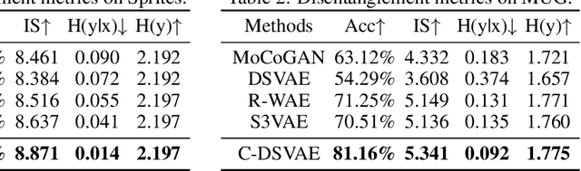 Figure 3 for Contrastively Disentangled Sequential Variational Autoencoder