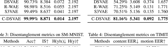 Figure 4 for Contrastively Disentangled Sequential Variational Autoencoder