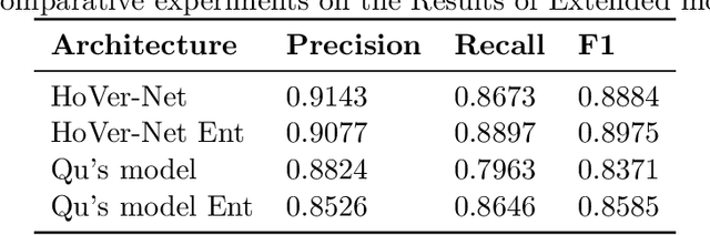 Figure 4 for Weakly Supervised Deep Instance Nuclei Detection using Points Annotation in 3D Cardiovascular Immunofluorescent Images