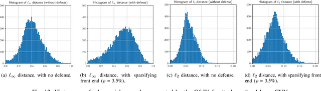 Figure 4 for Toward Robust Neural Networks via Sparsification